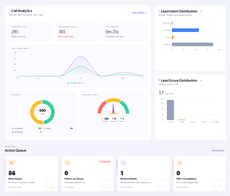 Vocalis call analytics — volume trend, outcomes and sentiment